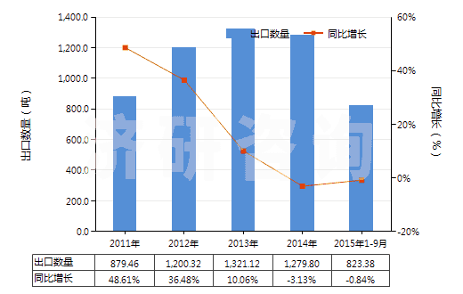 2011-2015年9月中國硬化蛋白或纖維素材料制人造腸衣(香腸用腸衣)(HS39171000)出口量及增速統(tǒng)計